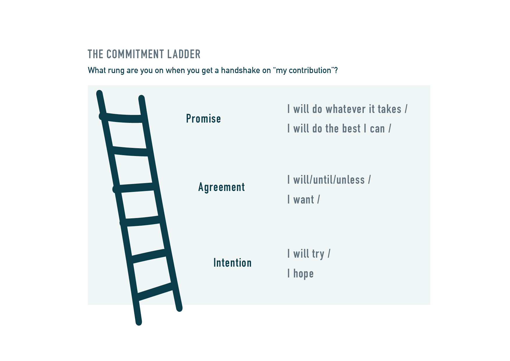 Promises are stronger than agreements (extract from our book)